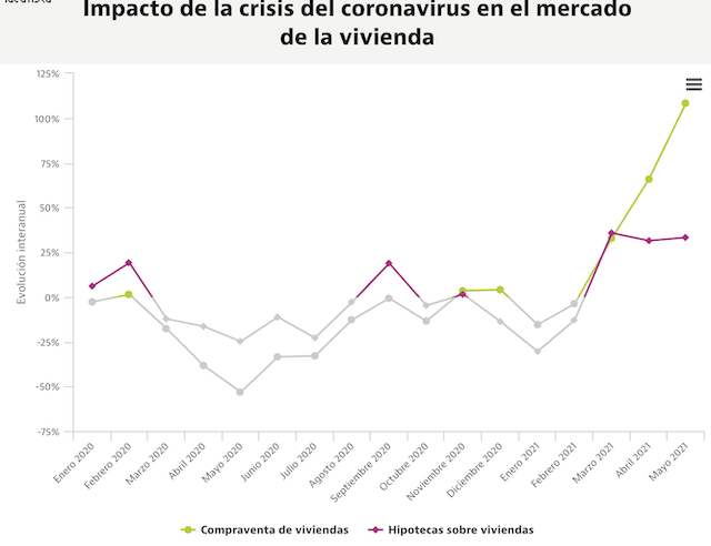  Рынок жилья в Испании приблизился к допандемическим данным